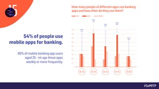 #SoMITP
54% of people use
mobile apps for banking.
80% of mobile banking app users  
aged 25 - 44 age those apps  
weekly ...