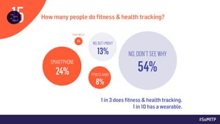 #SoMITP
How many people do ﬁtness & health tracking?
NO,DON’TSEEWHY
54%
NO,BUTIMIGHT
13%
SMARTPHONE
24% FITNESS-BAND
8%
1%...