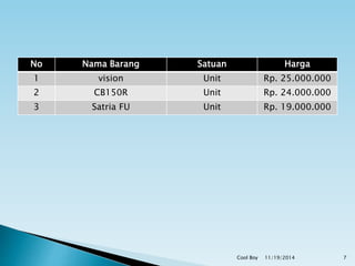 No Nama Barang Satuan Harga 
1 vision Unit Rp. 25.000.000 
2 CB150R Unit Rp. 24.000.000 
3 Satria FU Unit Rp. 19.000.000 
Cool Boy 11/19/2014 7 
 