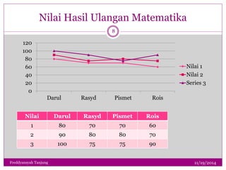 Nilai Hasil Ulangan Matematika 
120 
100 
80 
60 
40 
20 
0 
Darul Rasyd Pismet Rois 
Nilai 1 
Nilai 2 
Series 3 
Nilai Darul Rasyd Pismet Rois 
1 80 70 70 60 
2 90 80 80 70 
3 100 75 75 90 
11/19/2014 
8 
Freddyansyah Tanjung 
 