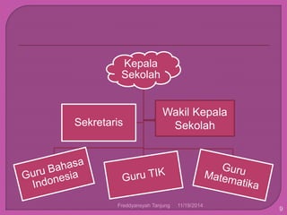 Kepala 
Sekolah 
Sekretaris 
Freddyansyah Tanjung 11/19/2014 
9 
Wakil Kepala 
Sekolah 
