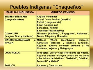 Pueblos Indígenas “Chaqueños”
FAMILIA LINGUISTICA GRUPOS ETNICOS
ENLHET-ENENLHET
(Lengua Maskoy)
Angaité / enenlhet
Guaná ...