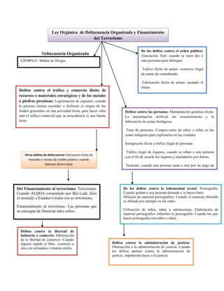 Delincuencia Organizada
Ley Orgánica de Delincuencia Organizada y Financimiento
del Terrorismo
EJEMPLO : Mafias de Drogas
De los delitos contra el orden público:
Asociación: Ejm: cuando se unen dos o
más personas para delinquir.
Tráfico ilícito de armas: comercio ilegal
de armas de contrabando.
Fabricación ilícita de armas: ejemplo el
chopo
Delitos contra el tráfico y comercio ilícito de
recursos o materiales estratégicos y de los metales
o piedras preciosas: Legitimación de capitales: cuando
la persona intenta esconder o disfrazar el origen de los
fondos generados en una actividad ilícita, para hacer valer
ante el tráfico comercial que su procedencia es una fuente
lícita.
Delitos contra las personas: Manipulación genética ilícita:
La inseminación artificial sin consentimiento y la
fabricación de armas biológicas.
Trata de personas: Compra-venta de niños o niñas en las
zonas indígenas para explotarlos en las ciudades
Inmigración ilícita y tráfico ilegal de personas
Tráfico ilegal de órganos, cuando se roban a una persona
con el fin de sacarle los órganos y trasladarlos por dinero.
Sicariato: cuando una persona mata a otra por un pago de
una cantidad de dinero
Delitos contra la administración de justicia:
Obstrucción a la administración de justicia: Cuando
los delitos atentan contra la administración de
justicia, impidiendo hacer a la justicia
De los delitos contra la indemnidad sexual: Pornografía:
Cuando graban a una persona desnuda o le hacen fotos.
Difusión de material pornográfico: Cuando el material obtenido
se difunde por ejemplo en las redes.
Utilización de niños, niñas o adolescentes, Elaboración de
material pornográfico infantiles la pornografía: Cuando los que
hacen pornografía con niños o niñas.
Otros delitos de delincuencia Fabricación ilícita de
monedas o títulos de crédito público: cuando
fabrican dinero falso
: cuando fabrican dinero falsoorganizada
Del Financiamiento al terrorismo: Terrorismo:
Cuando ALQDA comandado por Bin Lade, hizo
el atentado a Estados Unidos eso es terrorismo,
Financiamiento al terrorismo: Las personas que
se encargan de financiar tales echos.
Delitos contra la libertad de
industria y comercio: Obstrucción
de la libertad de comercio: Cuando
alguien impide el libre comercio a
otra con artimañas o medios artifes
 