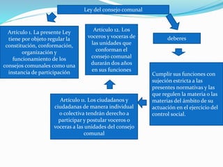 Ley del consejo comunal
Artículo 1. La presente Ley
tiene por objeto regular la
constitución, conformación,
organización y
funcionamiento de los
consejos comunales como una
instancia de participación Cumplir sus funciones con
sujeción estricta a las
presentes normativas y las
que regulen la materia o las
materias del ámbito de su
actuación en el ejercicio del
control social.
deberes
Artículo 11. Los ciudadanos y
ciudadanas de manera individual
o colectiva tendrán derecho a
participar y postular voceros o
voceras a las unidades del consejo
comunal
Artículo 12. Los
voceros y voceras de
las unidades que
conforman el
consejo comunal
durarán dos años
en sus funciones
 