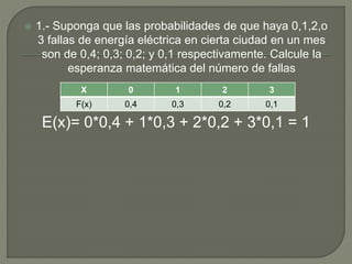  1.- Suponga que las probabilidades de que haya 0,1,2,o
3 fallas de energía eléctrica en cierta ciudad en un mes
son de 0,4; 0,3; 0,2; y 0,1 respectivamente. Calcule la
esperanza matemática del número de fallas
E(x)= 0*0,4 + 1*0,3 + 2*0,2 + 3*0,1 = 1
X 0 1 2 3
F(x) 0,4 0,3 0,2 0,1
 