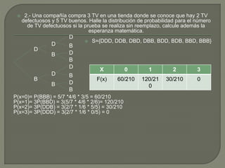  2.- Una compañía compra 3 TV en una tienda donde se conoce que hay 2 TV
defectuosos y 5 TV buenos. Halle la distribución de probabilidad para el número
de TV defectuosos si la prueba se realiza sin reemplazo, calcule además la
esperanza matemática.
 S={DDD, DDB, DBD, DBB, BDD, BDB, BBD, BBB}
P(x=0)= P(BBB) = 5/7 *4/6 * 3/5 = 60/210
P(x=1)= 3P(BBD) = 3(5/7 * 4/6 * 2/6)= 120/210
P(x=2)= 3P(DDB) = 3(2/7 * 1/6 * 5/5) = 30/210
P(x=3)= 3P(DDD) = 3(2/7 * 1/6 * 0/5) = 0
D
B
D
B
D
B
D
B
D
B
D
B
D
B
X 0 1 2 3
F(x) 60/210 120/21
0
30/210 0
 
