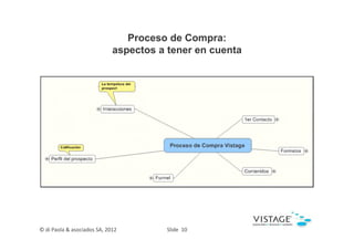Proceso de Compra:
                             aspectos a tener en cuenta




© di Paola & asociados SA, 2012        Slid...