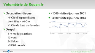 37 
8 ans de Drupal − Frédéric Bisson 
Volumétrie de Rouen.fr 
Occupation disque 
~9 Gio d’espace disque 
dont files = ~6 Gio 
~1 Gio de base de données 
Drupal 
119 modules activés 
43 vues 
242 blocs 
>28000 noeuds 
~1000 visites/jour en 2001 
~4500 visites/jour en 2014 
 