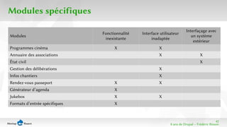42 
8 ans de Drupal − Frédéric Bisson 
Modules spécifiques 
Modules Fonctionnalité 
inexistante 
Interface utilisateur 
inadaptée 
Interfaçage avec 
un système 
extérieur 
Programmes cinéma X X 
Annuaire des associations X X 
État civil X 
Gestion des délibérations X 
Infos chantiers X 
Rendez-vous passeport X X 
Générateur d’agenda X 
Jukebox X X 
Formats d’entrée spécifiques X 
 
