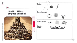 .10
LA
GROSSE
CONF
BY
OCTO
TECHNOLOGY
©
2025
-
All
rights
reserved
-8 000 1204 :
→
Empires agricoles
V
Connaissance
Culture
Information
Donnée
brute
 