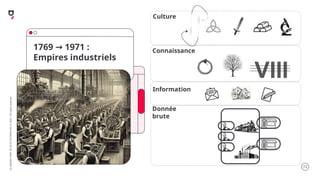 .12
LA
GROSSE
CONF
BY
OCTO
TECHNOLOGY
©
2025
-
All
rights
reserved
1769 1971 :
→
Empires industriels
…
Culture
Information
Donnée
brute
Connaissance
VIII
 
