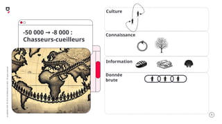 .9
LA
GROSSE
CONF
BY
OCTO
TECHNOLOGY
©
2025
-
All
rights
reserved
-50 000 -8 000 :
→
Chasseurs-cueilleurs
Connaissance
Culture
Information
Donnée
brute
 