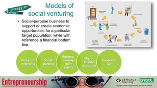 Models of
social venturing
• Social-purpose business to
support or create economic
opportunities for a particular
target population, while with
reference a financial bottom
line.
Non-profit
enterprise
Social-
purpose
Business-
develop-
ment
service
Micro-
finance
institution
Cooperat-
ive
 