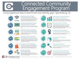Connected Community
Engagement Program
Using hyperlocal data to benchmark and identify gaps: Spartanburg, SC
www.connectmycommunity.org : www.connectednation.org : efrederick@connectednation.org
 