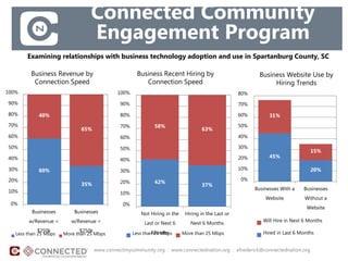 Connected Community
Engagement Program
Examining relationships with business technology adoption and use in Spartanburg County, SC
60%
35%
40%
65%
0%
10%
20%
30%
40%
50%
60%
70%
80%
90%
100%
Businesses
w/Revenue <
$250k
Businesses
w/Revenue >
$250k
Less than 25 Mbps More than 25 Mbps
Business Revenue by
Connection Speed
42%
37%
58%
63%
0%
10%
20%
30%
40%
50%
60%
70%
80%
90%
100%
Not Hiring in the
Last or Next 6
Months
Hiring in the Last or
Next 6 Months
Less than 25 Mbps More than 25 Mbps
Business Recent Hiring by
Connection Speed
45%
20%
31%
15%
0%
10%
20%
30%
40%
50%
60%
70%
80%
Businesses With a
Website
Businesses
Without a
Website
Will Hire in Next 6 Months
Hired in Last 6 Months
Business Website Use by
Hiring Trends
www.connectmycommunity.org : www.connectednation.org : efrederick@connectednation.org
 