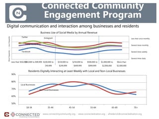 Connected Community
Engagement Program
Digital communication and interaction among businesses and residents
Several times daily
Several times weekly
Several times monthly
Less than once monthly
Less than $50,000$50,000 to $99,999 $100,000 to
149,999
$150,000 to
$249,999
$250,000 to
$499,999
$500,000 to
$999,999
$1,000,000 to
$2,000,000
More than
$2,000,000
Business Use of Social Media by Annual Revenue
MoreFrequently----LessFrequently
Facebook
Twitter Instagram
Social Media Avg.
www.connectmycommunity.org : www.connectednation.org : efrederick@connectednation.org
50%
60%
70%
80%
90%
18-34 35-44 45-54 55-64 65-69 70+
Local Businesses
Non-Local Businesses
Residents Digitally Interacting at Least Weekly with Local and Non-Local Businesses
 