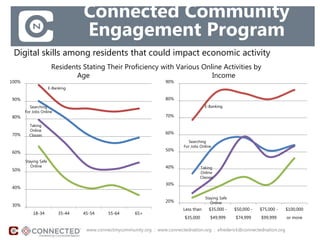 Connected Community
Engagement Program
Residents Stating Their Proficiency with Various Online Activities by
Age Income
Digital skills among residents that could impact economic activity
30%
40%
50%
60%
70%
80%
90%
100%
18-34 35-44 45-54 55-64 65+
E-Banking
Searching
For Jobs Online
Taking
Online
Classes
Staying Safe
Online
www.connectmycommunity.org : www.connectednation.org : efrederick@connectednation.org
20%
30%
40%
50%
60%
70%
80%
90%
Less than
$35,000
$35,000 -
$49,999
$50,000 -
$74,999
$75,000 -
$99,999
$100,000
or more
E-Banking
Searching
For Jobs Online
Taking
Online
Classes
Staying Safe
Online
 