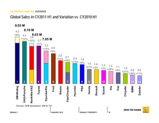 AUTOMOTIVE LANSCAPE OVERVIEW

Global Sales in CY2011 H1 and Variation vs. CY2010 H1

    9.03 M
     4.5  8.16 M
    +9% 4...