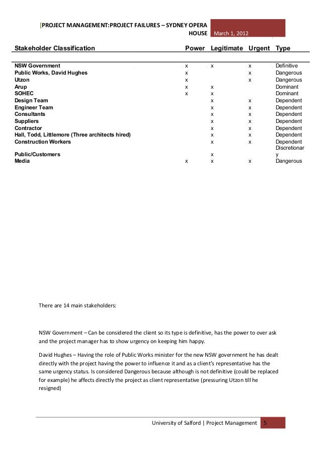 project management project failures sydney opera Avoiding the successful failure presented at 29-31 the sydney opera house is an example of this position traditional views of project success hinge around the 'iron triangle' of project management skills and characteristics necessary for successful project delivery and the. project management project failures sydney opera Avoiding the successful failure presented at 29-31 the sydney opera house is an example of this position traditional views of project success hinge around the 'iron triangle' of project management skills and characteristics necessary for successful project delivery and the.