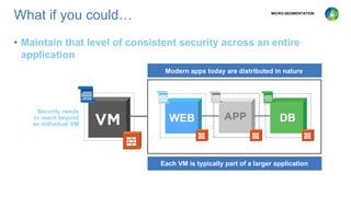 What if you could…
• Maintain that level of consistent security across an entire
application
MICRO-SEGMENTATION
Modern app...