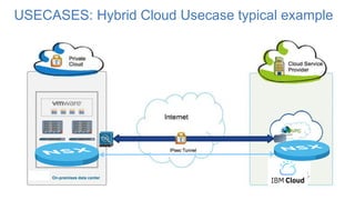 USECASES: Hybrid Cloud Usecase typical example
On-premises data center
 
