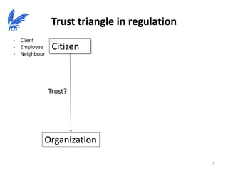Trust triangle in regulation
- Client
- Employee
- Neighbour

Citizen

Trust?

Organization
3

 