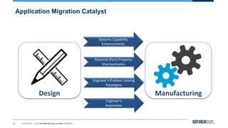 11 STRATASYS / THE 3D PRINTING SOLUTIONS COMPANY
Systems Capability
Enhancements
Design Manufacturing
Material (Part) Property
Improvements
Engineer’s Problem Solving
Paradigms
Engineer’s
Awareness
Application Migration Catalyst
 