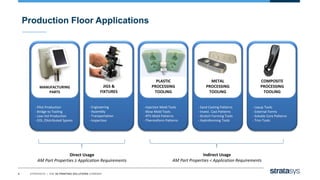 8 STRATASYS / THE 3D PRINTING SOLUTIONS COMPANY
- Sand Casting Patterns
- Invest. Cast Patterns
- Stretch Forming Tools
- Hydroforming Tools
- Layup Tools
- External Forms
- Soluble Core Patterns
- Trim Tools
- Injection Mold Tools
- Blow Mold Tools
- RTV Mold Patterns
- Thermoform Patterns
- Pilot Production
- Bridge to Tooling
- Low-Vol Production
- EOL /Distributed Spares
- Engineering
- Assembly
- Transportation
- Inspection
JIGS &
FIXTURES
MANUFACTURING
PARTS
METAL
PROCESSING
TOOLING
COMPOSITE
PROCESSING
TOOLING
PLASTIC
PROCESSING
TOOLING
Direct Usage
AM Part Properties ≥ Application Requirements
Indirect Usage
AM Part Properties < Application Requirements
* AM = Additive Manufacturing
Production Floor Applications
 