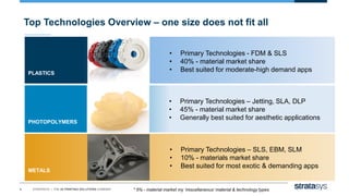 4 STRATASYS / THE 3D PRINTING SOLUTIONS COMPANY
Top Technologies Overview – one size does not fit all
METALS
PLASTICS
PHOT...