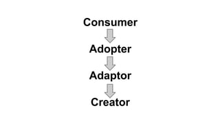 Consumer
Adopter
Adaptor
Creator
 