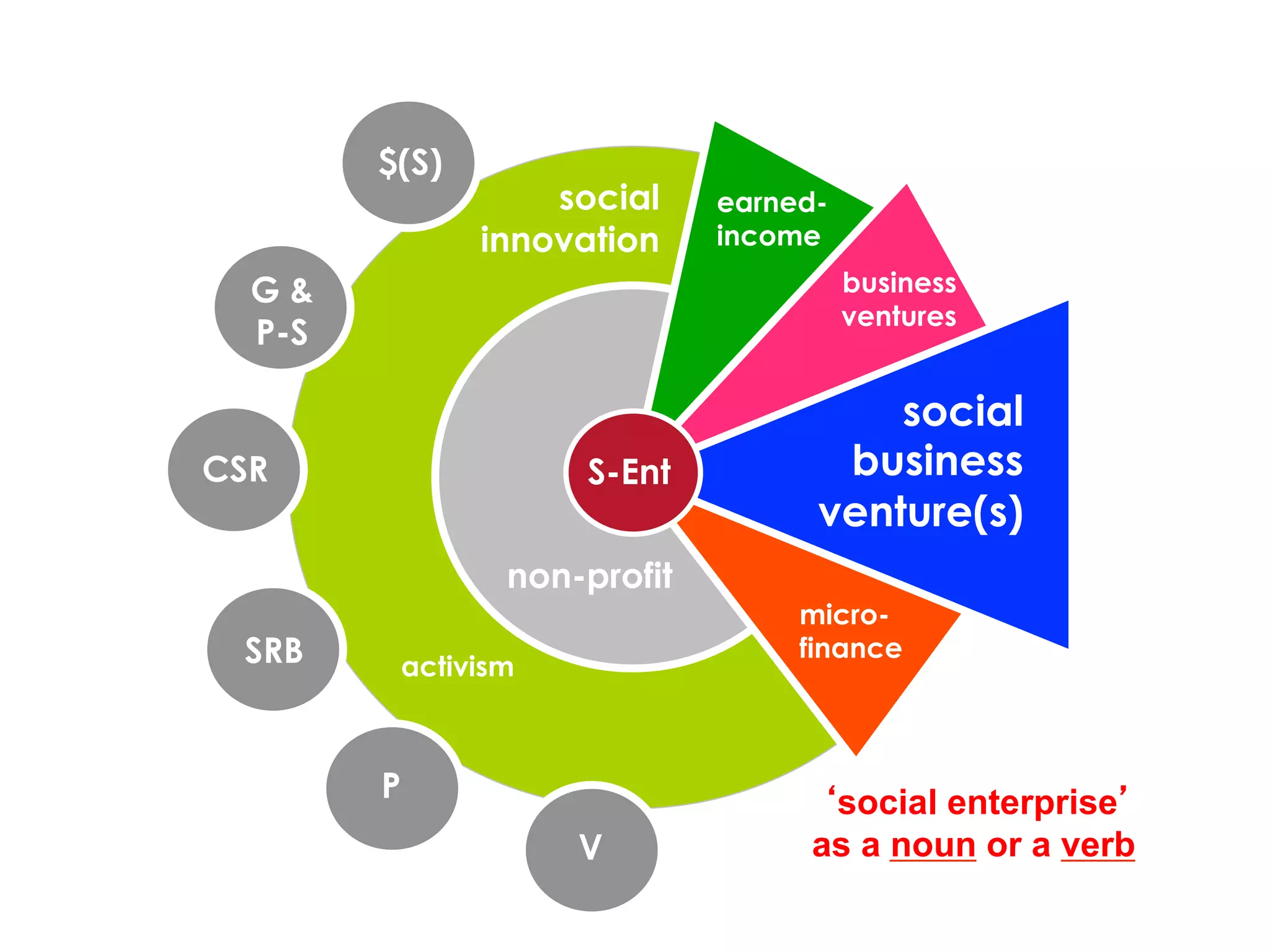 $(S)
                     social     earned-
                 innovation     income

  G&                                      business
                                          ventures
  P-S

                                          social
CSR                    S-Ent           business
                                      venture(s)
                   non-profit
                                     micro-
 SRB        activism
                                     finance



        P                             social enterprise
                       V             as a noun or a verb
 