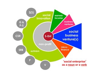 $(S)
                     social     earned-
                 innovation     income

  G&                                      business
                                          ventures
  P-S

                                          social
CSR                    S-Ent           business
                                      venture(s)
                   non-profit
                                     micro-
 SRB        activism
                                     finance



        P                             social enterprise
                       V             as a noun or a verb
 
