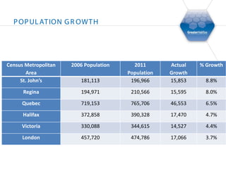P OP UL AT ION G R OWT H




Census Metropolitan   2006 Population     2011       Actual   % Growth
        Area                            Population   Growth
     St. John’s          181,113         196,966     15,853     8.8%

      Regina             194,971         210,566     15,595     8.0%

      Quebec             719,153         765,706     46,553     6.5%

      Halifax            372,858         390,328     17,470     4.7%

     Victoria            330,088         344,615     14,527     4.4%

      London             457,720         474,786     17,066     3.7%
 