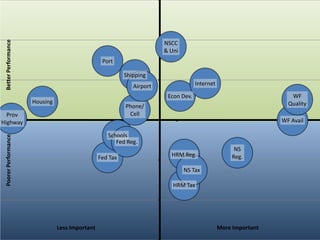 WHAT T HE PA R T NE R S HIP OF F E R S
                                                                         NSCC
Better Performance




                                                                         & Uni
                                                   Port

                                                            Shipping
                                                               Airport                Internet

                                                                          Econ Dev.                                  WF
                       Housing                                                                                      Quality
                                                            Phone/
  Prov                                                       Cell
Highway                                                                                                           WF Avail

                                                     Schools
Poorer Performance




                                                        Fed Reg.
                                                                                                       NS
                                                  Fed Tax                  HRM Reg.                   Reg.

                                                                                 NS Tax

                                                                            HRM Tax




                                 Less Important                                                  More Important
 