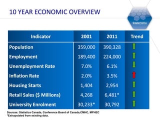 10 YEAR ECONOMIC OVERVIEW


                 Indicator                          2001              2011     Trend
 Population                                       359,000            390,328
 Employment                                       189,400            224,000
 Unemployment Rate                                   7.0%             6.1%
 Inflation Rate                                      2.0%             3.5%
 Housing Starts                                     1,404             2,954
 Retail Sales ($ Millions)                          4,268            6,481*
 University Enrolment                             30,233*            30,792
Sources: Statistics Canada, Conference Board of Canada,CMHC, MPHEC
*Extrapolated from existing data.
 