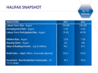 HALIFAX SNAPSHOT


INDICATORS                                              2011       2012
Labour Force Size - August                             239,400   240,300
Unemployment Rate - August                              6.3%      6.5%
Labour Force Participation Rate - August                70.6%     69.9%

Inflation Rate - August                                 3.5%      1.3%
Housing Starts - August                                 232        446
Value of Building Permits - July ($ millions)           90.2      87.4

Retail Sales - July($ millions, Seasonally Adjusted)   554.2      545.8

Investment - Non-Residential Construction - Q2          90.3      103.6
'11/'12 ($mils)
 