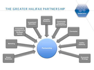 T HE G R E AT E R HA L IFA X PA R T NE R S HIP


                                           Investor
                                           Relations     Community
                            Investment
                                                         Economic
                             Attraction
                                                        Development

            Competitive
           Intelligence &
                                                                      Connector
              Strategic
               Advice




   Marketing
                                                                                   Halifax
                                                                                  Gateway

                                          Partnership



 Smart-                                                                             Economic
Business                                                                             Strategy
 