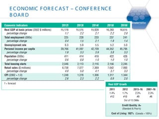 E C ONOMIC F OR E C A S T – C ONF E R E NC E
B OA R D
 