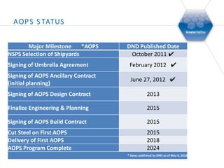 A OP S S TAT US


       Major Milestone      *AOPS    DND Published Date
NSPS Selection of Shipyards           October 2011 ✔
Signing of Umbrella Agreement         February 2012 ✔
Signing of AOPS Ancillary Contract
                                       June 27, 2012 ✔
(initial planning)
Signing of AOPS Design Contract                   2013

Finalize Engineering & Planning                   2015

Signing of AOPS Build Contract                    2015
Cut Steel on First AOPS                           2015
Delivery of First AOPS                            2018
AOPS Program Complete                             2024
                                     * Dates published by DND as of May 9, 2012
 