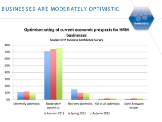 B US INE S S E S A R E MODE R AT E LY OP T IMIS T IC


               Optimism rating of current economic prospects for HRM
                                     businesses
                                Source: GHP Business Confidence Survey
 80%

 70%

 60%

 50%

 40%

 30%

 20%

 10%

  0%
       Extremely optimistic   Moderately    Not very optimistic Not at all optimistic   Don't know/no
                              optimistic                                                   answer
                              Autumn 2011     Spring 2012      Autumn 2012
 