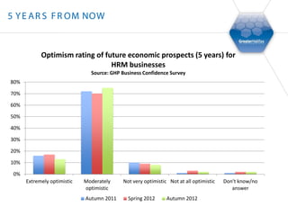 5 Y E A R S F R OM NOW


            Optimism rating of future economic prospects (5 years) for
                                 HRM businesses
                               Source: GHP Business Confidence Survey
80%

70%

60%

50%

40%

30%

20%

10%

 0%
      Extremely optimistic   Moderately    Not very optimistic Not at all optimistic   Don't know/no
                             optimistic                                                   answer
                             Autumn 2011     Spring 2012      Autumn 2012
 