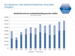 R E S IDE NT IA L A ND NON-R E S IDE NT IA L B UIL DING
P E R MIT S

                  Residential and non-residential building permits, Halifax
                                           Source: Statistics Canada
$900,000


$800,000


$700,000


$600,000


$500,000


$400,000


$300,000


$200,000


$100,000


     $0
           2000     2001   2002   2003   2004          2005     2006        2007   2008   2009   2010   2011

                                         Residential      Non-Residential
 