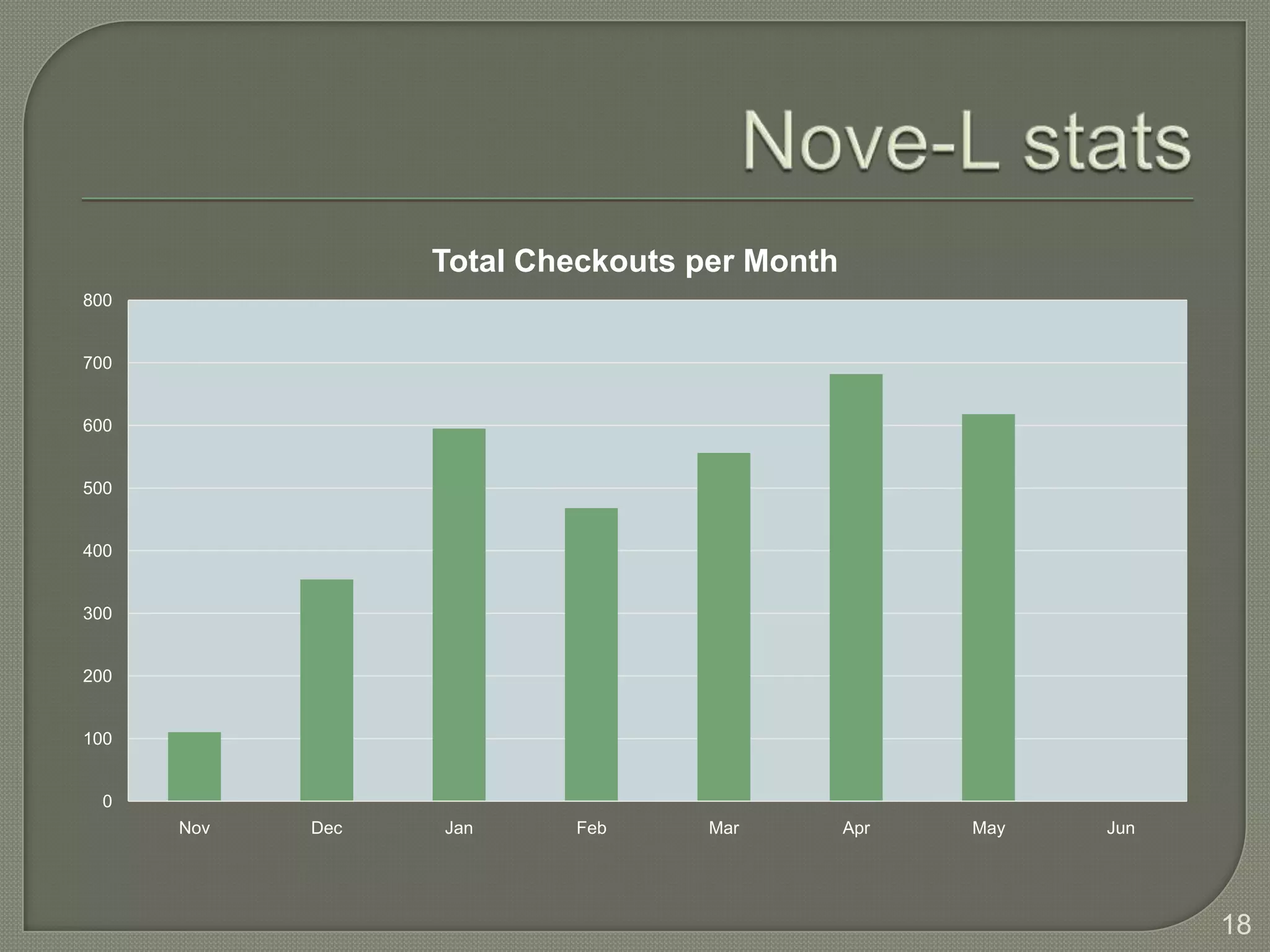 Total Checkouts per Month
800


700


600


500


400


300


200


100


  0
      Nov   Dec   Jan     Feb      Mar        Apr   May   Jun




                                                                18
 