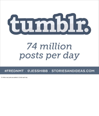 74 million
                                 posts per day
      #FREDNMT · @JESSHIBB · STORIESANDIDEAS.COM
74 million new posts are added to Tumblr each day
 