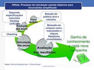 Offsite: Processo de veiculação usando Adserver para Anunciantes simplificado Ganho de conhecimento a cada nova campanha Produção das peças Plano de Mídia Avaliação dos resultados Fonte : Predicta Knowledge base – Process Design Seguindo especificações (veículos) Clicktag unificada Checking Baseada em uniques users, impressões e cliques Relatórios consolidados Seleção do público alvo e veículos Veiculação das peças 
