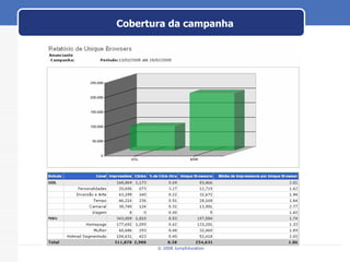Cobertura da campanha 