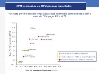 CPM Impressões vs. CPM pessoas impactadas  O custo por mil pessoas impactadas está altamente correlacionado com o valor de CPM pago. R² = 0.79 Custos 3x maiores que a média da campanha Custos próximos a média da campanha (até 2x) Custos abaixo da média da campanha 