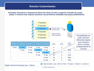 Estudos Customizados Exemplo: Encontrar a frequencia ótima de clicks do site e sugeriri inclusão de novas peças. A maioria dos cliques acontece nas primeiras exibições das peças publicitárias Fonte : Predicta Knowledge base – Metrics 1ª impressão 2ª impressão 3ª impressão 4ª impressão 5ª impressão 6ª impressão Possibilidade de exibir banners diferentes depois que a pessoa clicou na peça (independente do veículo) 19% 3 16 6ª imp. 20% 3 15 5ª imp. 21% 3 14 4ª imp. 4ª imp. 25% 3 12 3ª imp. 3ª imp. 3ª imp. 22% 2 9 2ª imp. 2ª imp. 2ª imp. 2ª imp. 20% 1 5 1ª imp. 1ª imp. 1ª imp. 1ª imp. 1ª imp. Click-throught aumul. clique acumul. Imps. acumul Usuário 5 Usuário 4 Usuário 3 Usuário 2 Usuário 1 Impressões que obtiveram cliques (report custom.) Usuário clica e converte aqui Depois recebe mais 3 banners!  