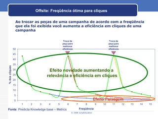 Offsite: Freqüência ótima para cliques Ao trocar as peças de uma campanha de acordo com a freqüência que ela foi exibida você aumenta a eficiência em cliques de uma campanha Fonte : Predicta Knowledge base – Metrics Efeito Paisagem Efeito novidade aumentando a  relevância e eficiência em cliques Troca de peça para melhorar eficiência Troca de peça para melhorar eficiência 