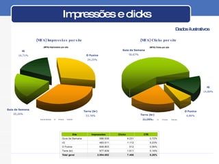 Impressões e clicks (MFA) Impressões por site (MFA) Clicks por site Guia da Semana 20,26% iG 16,71% Terra (br) 33,78% O Fuxico 29,25% Guia da Semana 56,67% iG 14,89% Terra (br) 21,58% O Fuxico 6,86% Dados ilustrativos 